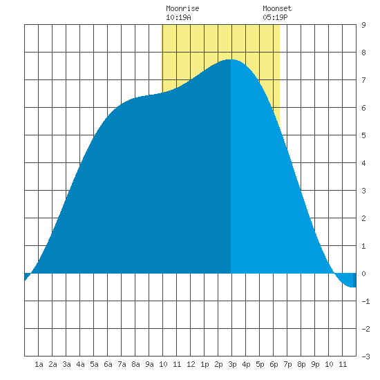 Cape Mordvinof tide chart for Tuesday, January 28, 2025