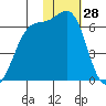 Cape Mordvinof tide chart for Tuesday, January 28, 2025