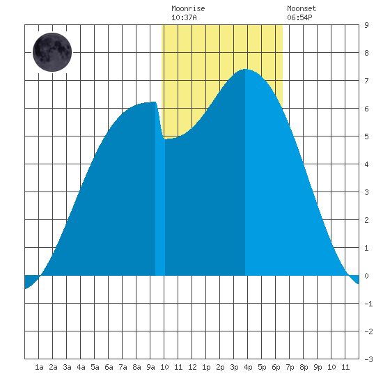 Cape Mordvinof tide chart for Wednesday, January 29, 2025