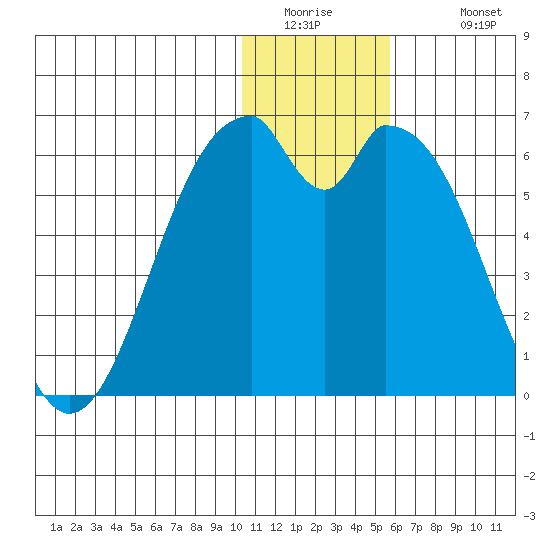 Cape Mordvinof tide chart for Thursday, January 2, 2025