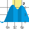 Cape Mordvinof tide chart for Thursday, January 2, 2025