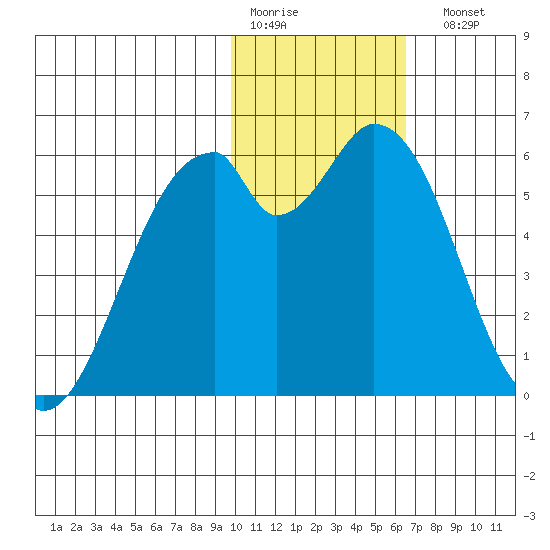 Cape Mordvinof tide chart for Thursday, January 30, 2025