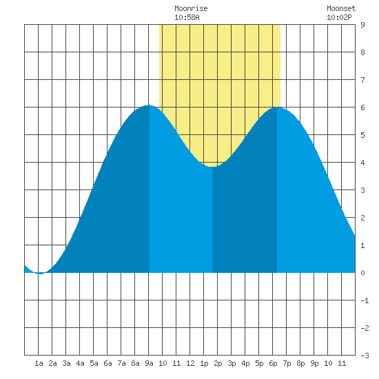 Cape Mordvinof tide chart for Friday, January 31, 2025