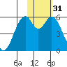 Cape Mordvinof tide chart for Friday, January 31, 2025