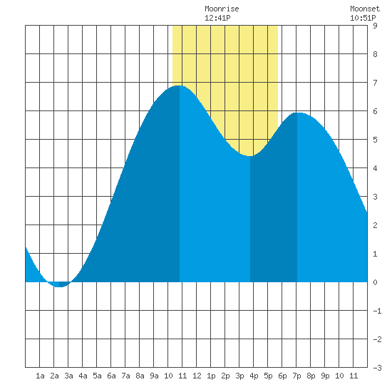 Cape Mordvinof tide chart for Friday, January 3, 2025