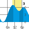 Cape Mordvinof tide chart for Friday, January 3, 2025