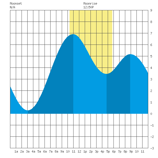 Cape Mordvinof tide chart for Saturday, January 4, 2025