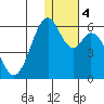 Cape Mordvinof tide chart for Saturday, January 4, 2025