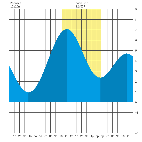 Cape Mordvinof tide chart for Sunday, January 5, 2025