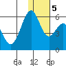 Cape Mordvinof tide chart for Sunday, January 5, 2025