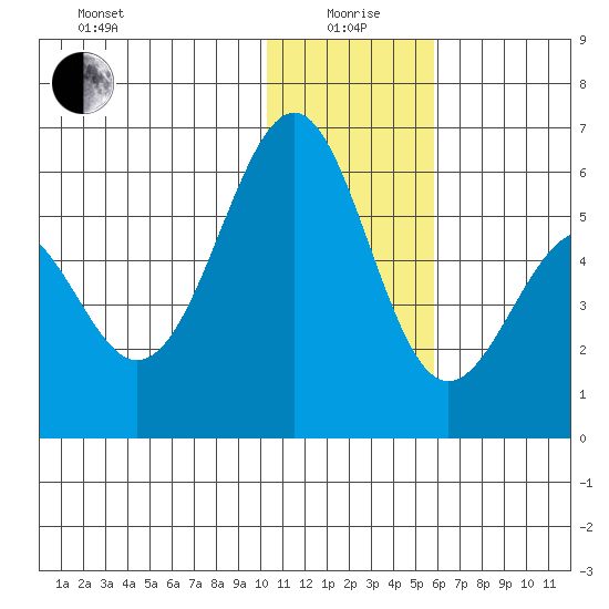 Cape Mordvinof tide chart for Monday, January 6, 2025