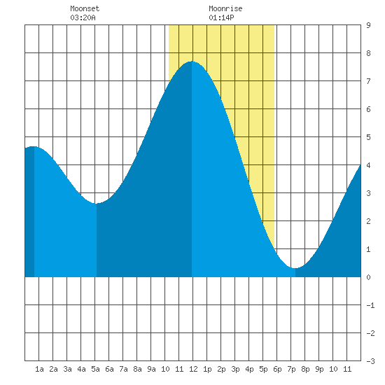Cape Mordvinof tide chart for Tuesday, January 7, 2025