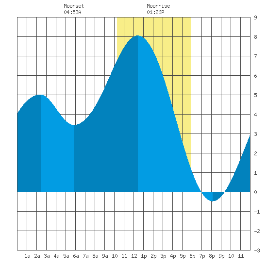 Cape Mordvinof tide chart for Wednesday, January 8, 2025