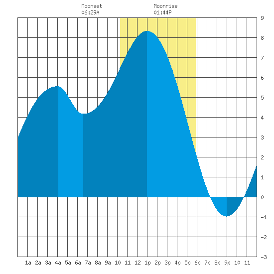 Cape Mordvinof tide chart for Thursday, January 9, 2025