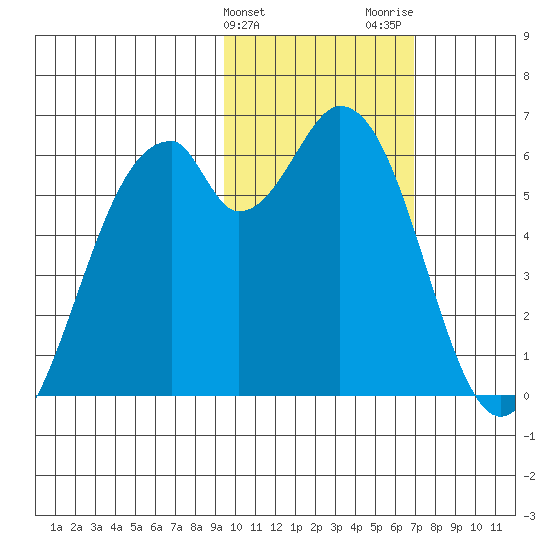 Cape Mordvinof tide chart for Monday, February 10, 2025