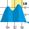Cape Mordvinof tide chart for Monday, February 10, 2025