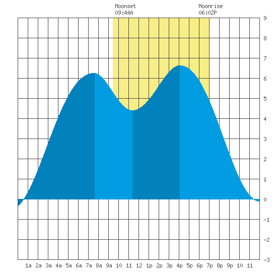 Cape Mordvinof tide chart for Tuesday, February 11, 2025