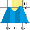 Cape Mordvinof tide chart for Tuesday, February 11, 2025