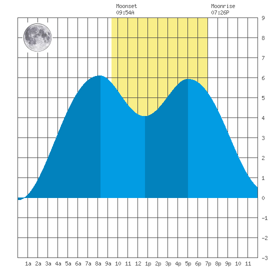Cape Mordvinof tide chart for Wednesday, February 12, 2025