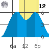 Cape Mordvinof tide chart for Wednesday, February 12, 2025