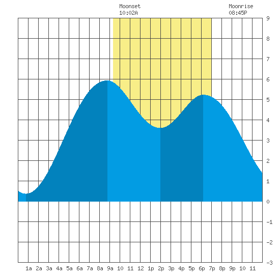 Cape Mordvinof tide chart for Thursday, February 13, 2025