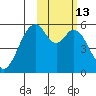 Cape Mordvinof tide chart for Thursday, February 13, 2025