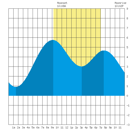 Cape Mordvinof tide chart for Friday, February 14, 2025