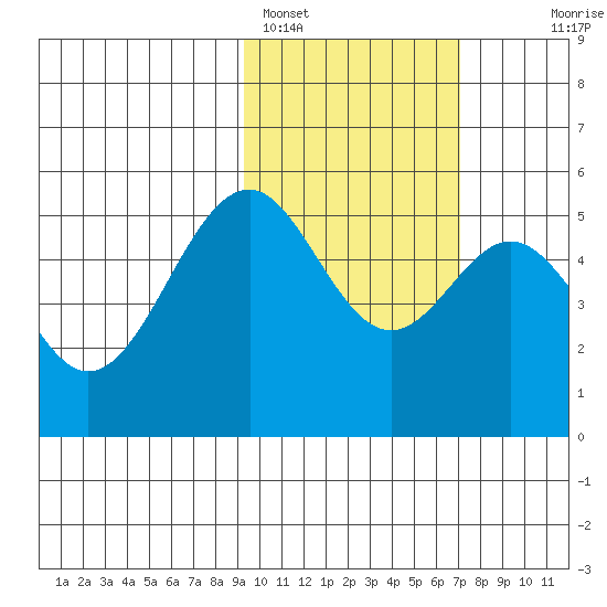 Cape Mordvinof tide chart for Saturday, February 15, 2025