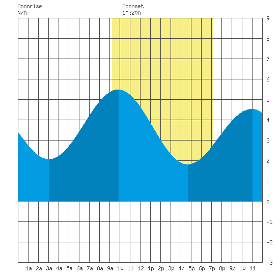 Cape Mordvinof tide chart for Sunday, February 16, 2025