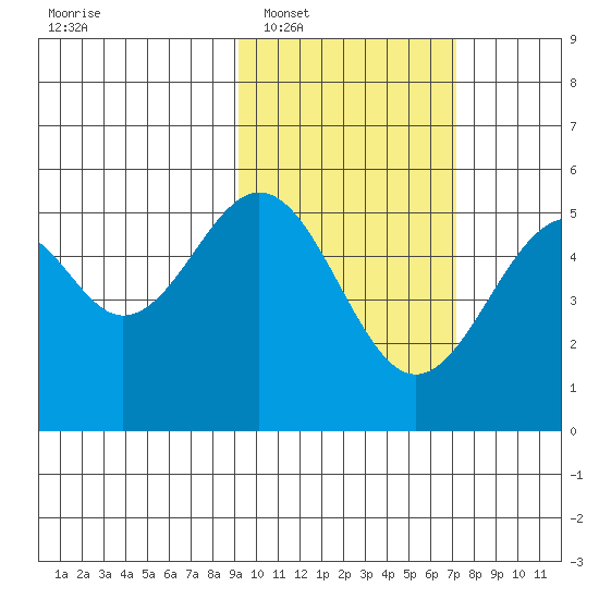 Cape Mordvinof tide chart for Monday, February 17, 2025