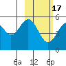 Cape Mordvinof tide chart for Monday, February 17, 2025