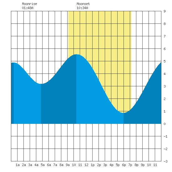 Cape Mordvinof tide chart for Tuesday, February 18, 2025