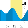 Cape Mordvinof tide chart for Tuesday, February 18, 2025