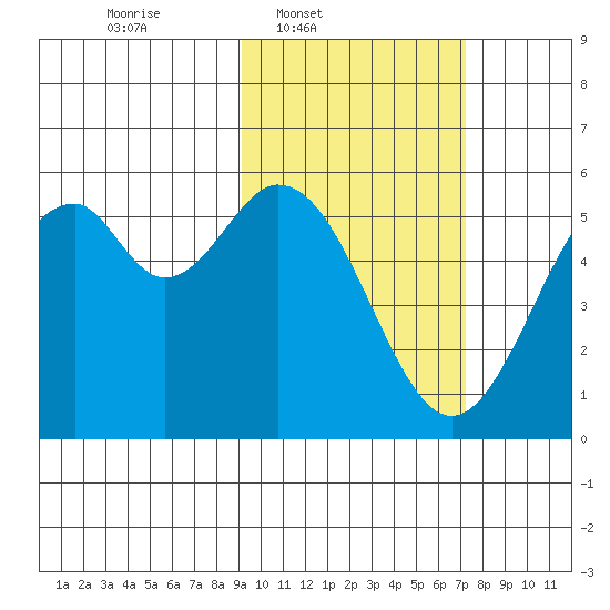 Cape Mordvinof tide chart for Wednesday, February 19, 2025