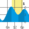 Cape Mordvinof tide chart for Saturday, February 1, 2025