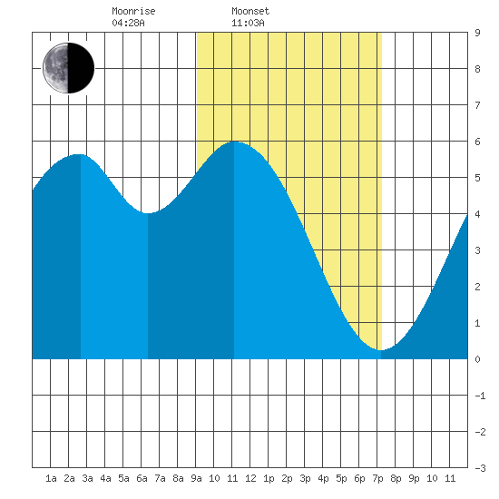 Cape Mordvinof tide chart for Thursday, February 20, 2025