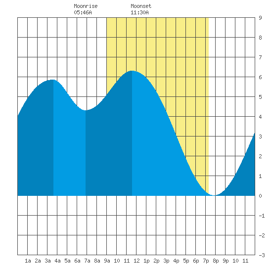 Cape Mordvinof tide chart for Friday, February 21, 2025