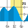 Cape Mordvinof tide chart for Friday, February 21, 2025