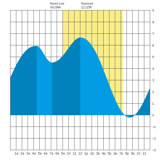Cape Mordvinof tide chart for Saturday, February 22, 2025