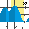Cape Mordvinof tide chart for Saturday, February 22, 2025