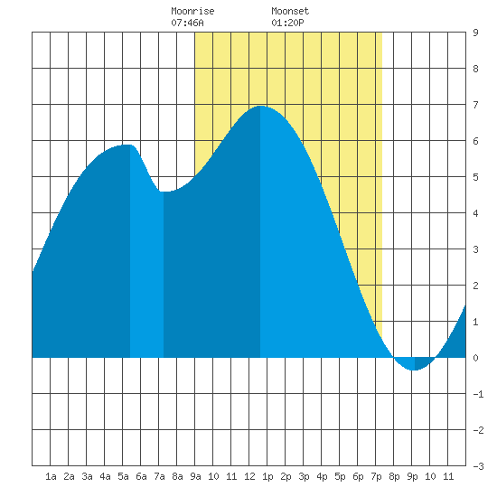 Cape Mordvinof tide chart for Sunday, February 23, 2025