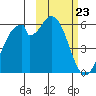 Cape Mordvinof tide chart for Sunday, February 23, 2025