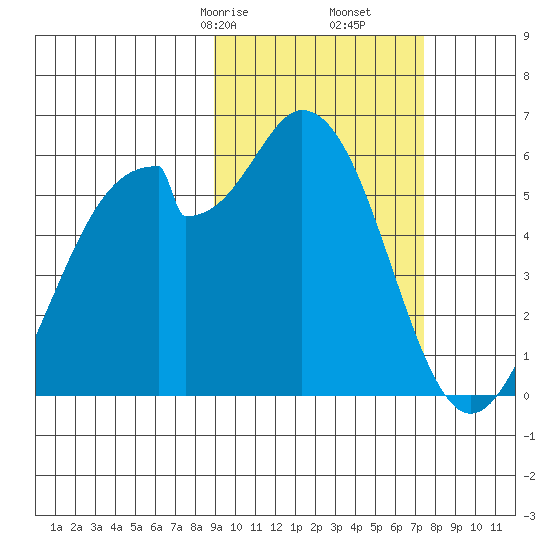 Cape Mordvinof tide chart for Monday, February 24, 2025