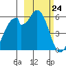 Cape Mordvinof tide chart for Monday, February 24, 2025