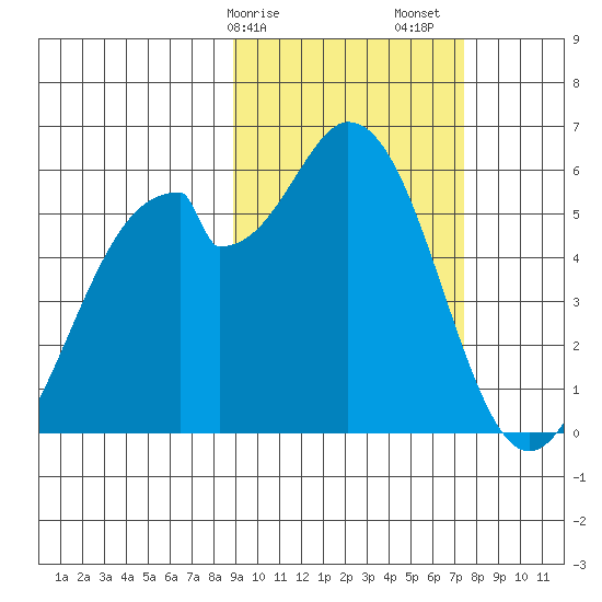 Cape Mordvinof tide chart for Tuesday, February 25, 2025
