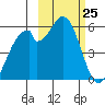 Cape Mordvinof tide chart for Tuesday, February 25, 2025