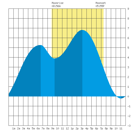 Cape Mordvinof tide chart for Wednesday, February 26, 2025