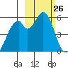 Cape Mordvinof tide chart for Wednesday, February 26, 2025