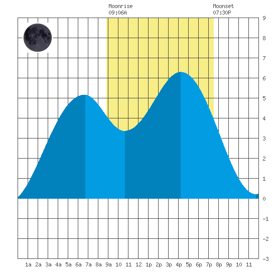 Cape Mordvinof tide chart for Thursday, February 27, 2025