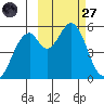 Cape Mordvinof tide chart for Thursday, February 27, 2025